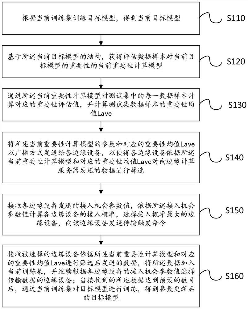 Training sample data acquisition method, training sample data processing method, device and system