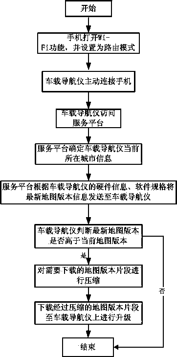 Method for vehicle-mounted navigator to update map on line