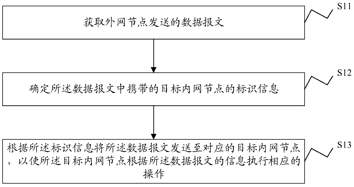 Intranet and extranet communication method, device and system, proxy server and storage medium