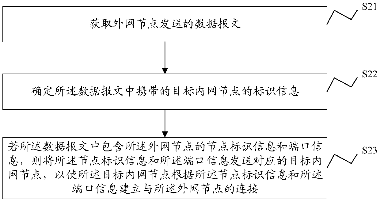 Intranet and extranet communication method, device and system, proxy server and storage medium