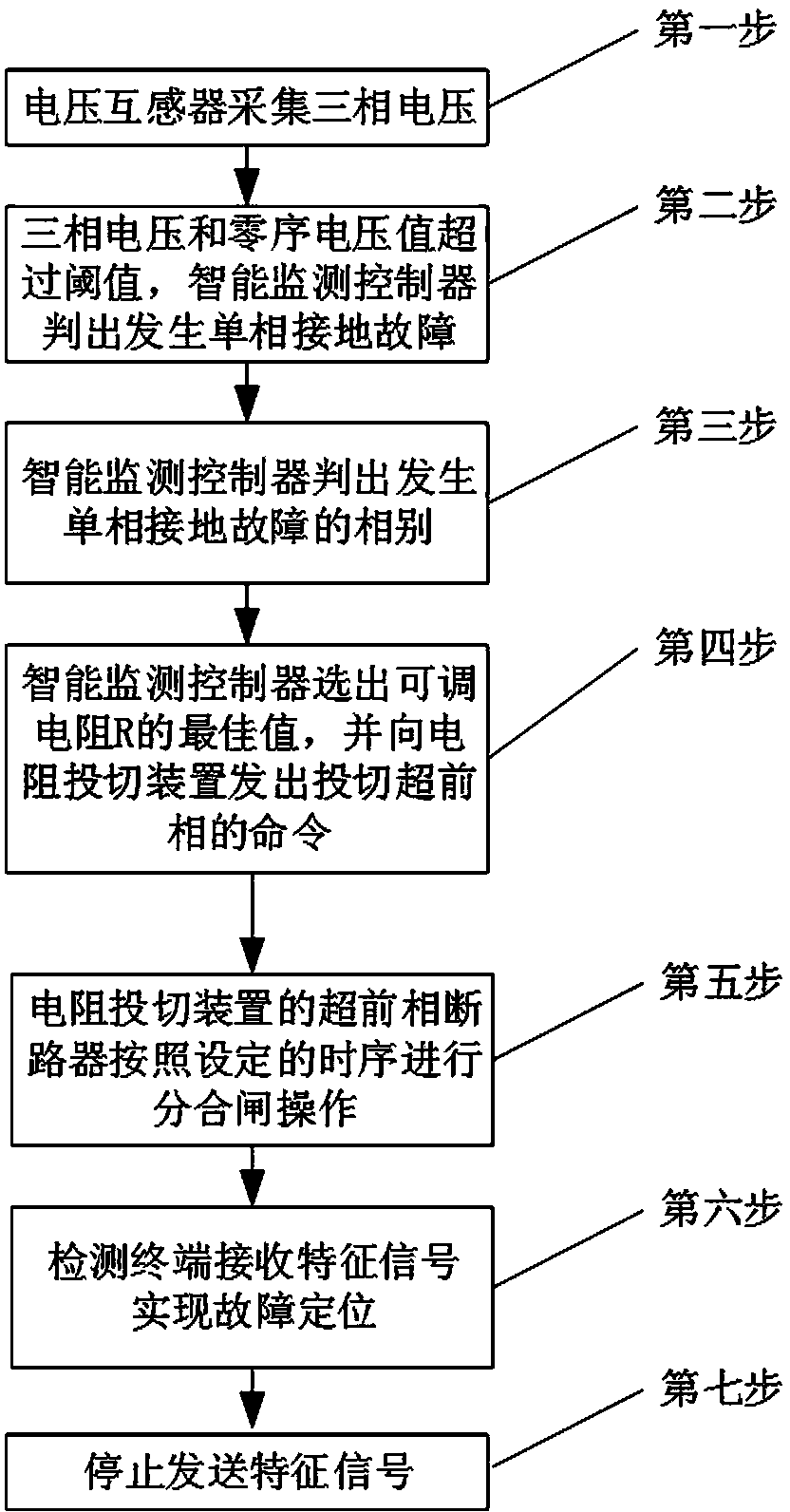 Method and device for positioning and detecting single-phase grounding fault of power distribution grid