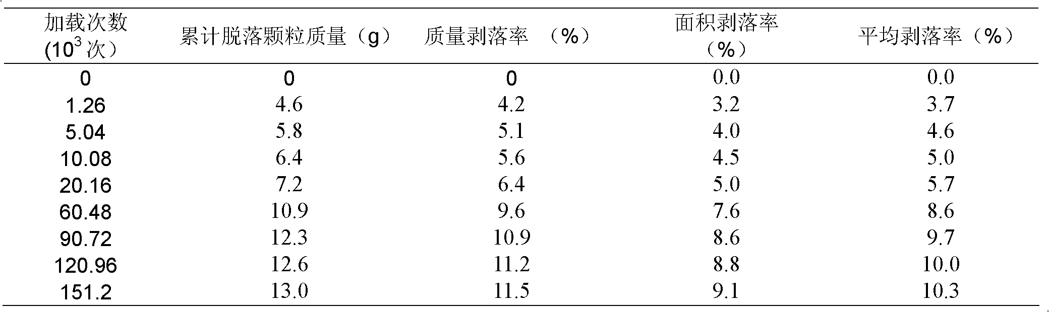 Simulation test method of road surface anti-skidding overlaying material unconsolidation and particle fall and testing equipment thereof