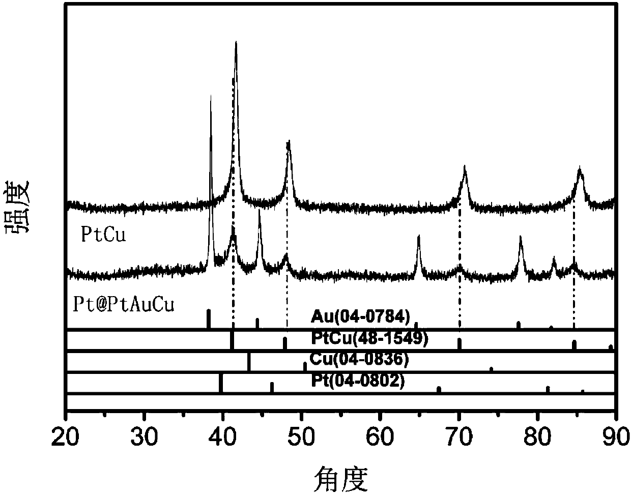 Ternary core-shell structure nanometer electrocatalyst and preparation method thereof