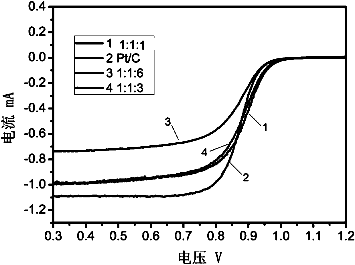 Ternary core-shell structure nanometer electrocatalyst and preparation method thereof