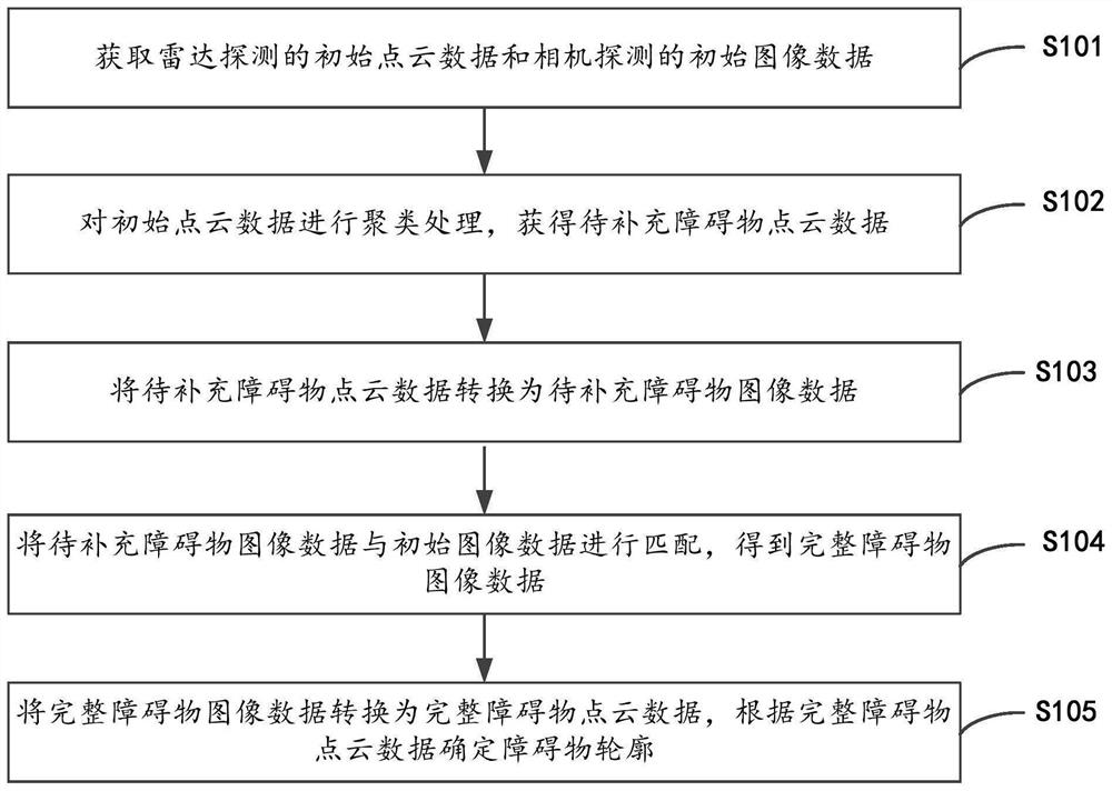 Obstacle detection processing method, device and system