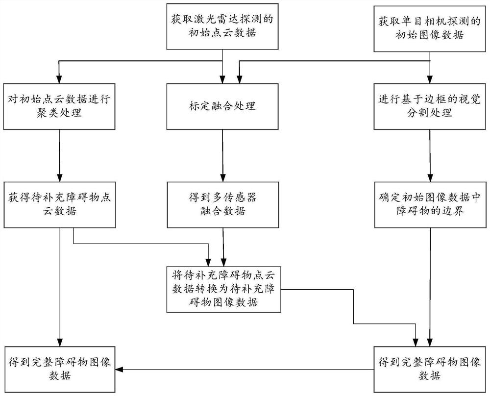 Obstacle detection processing method, device and system