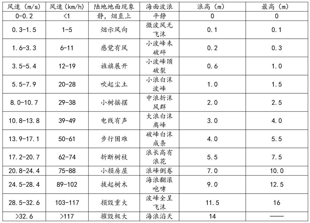 Artificial intelligence city design form layout method for improving wind environment