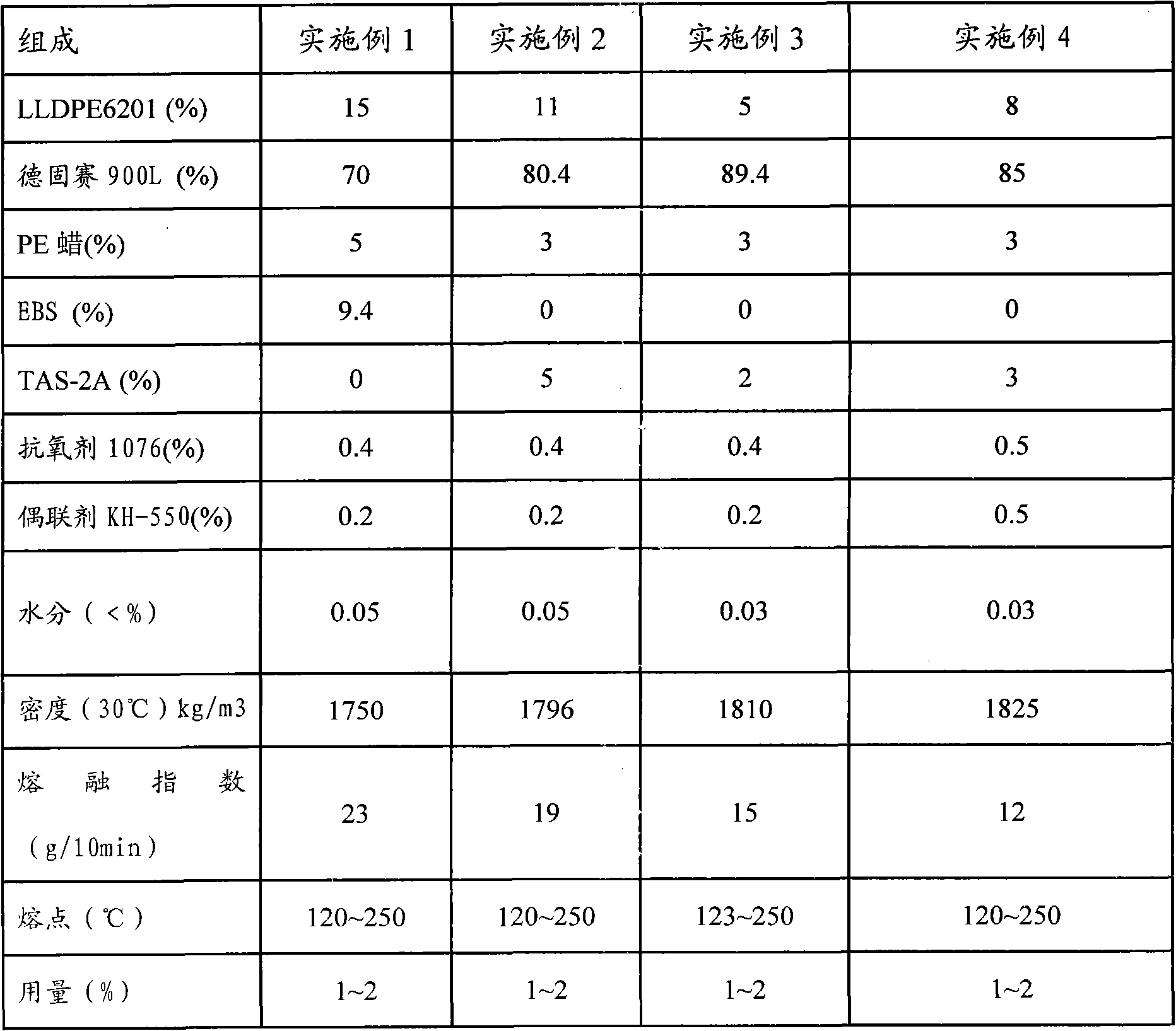 Black master batch and preparation method thereof