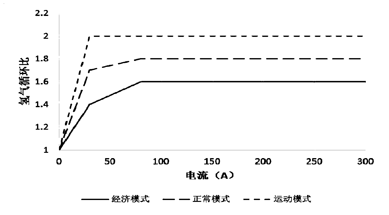 A control method of multi-mode fuel cell system