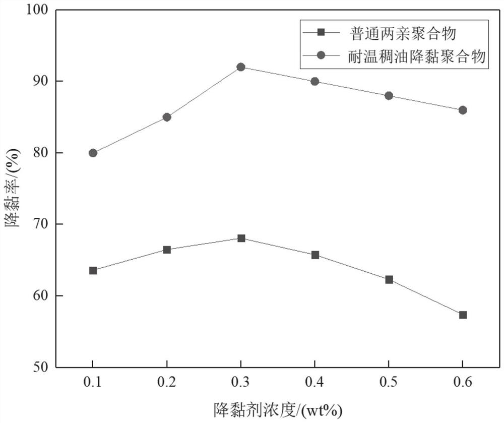 Temperature-resistant thick oil viscosity-reducing polymer as well as preparation method and application thereof