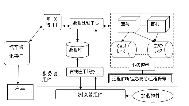 Method and system for automobile network diagnosis