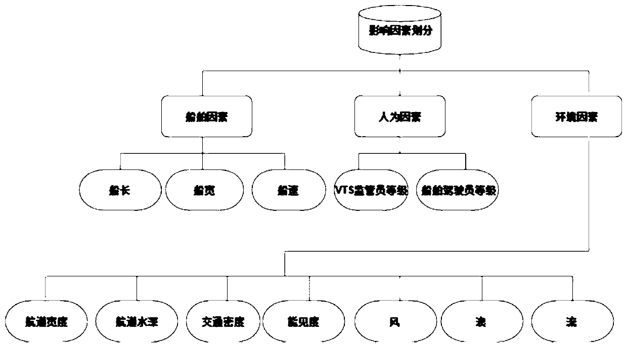 Ship field-based fixed-line system water area navigation risk assessment method