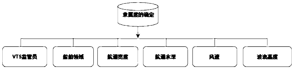 Ship field-based fixed-line system water area navigation risk assessment method