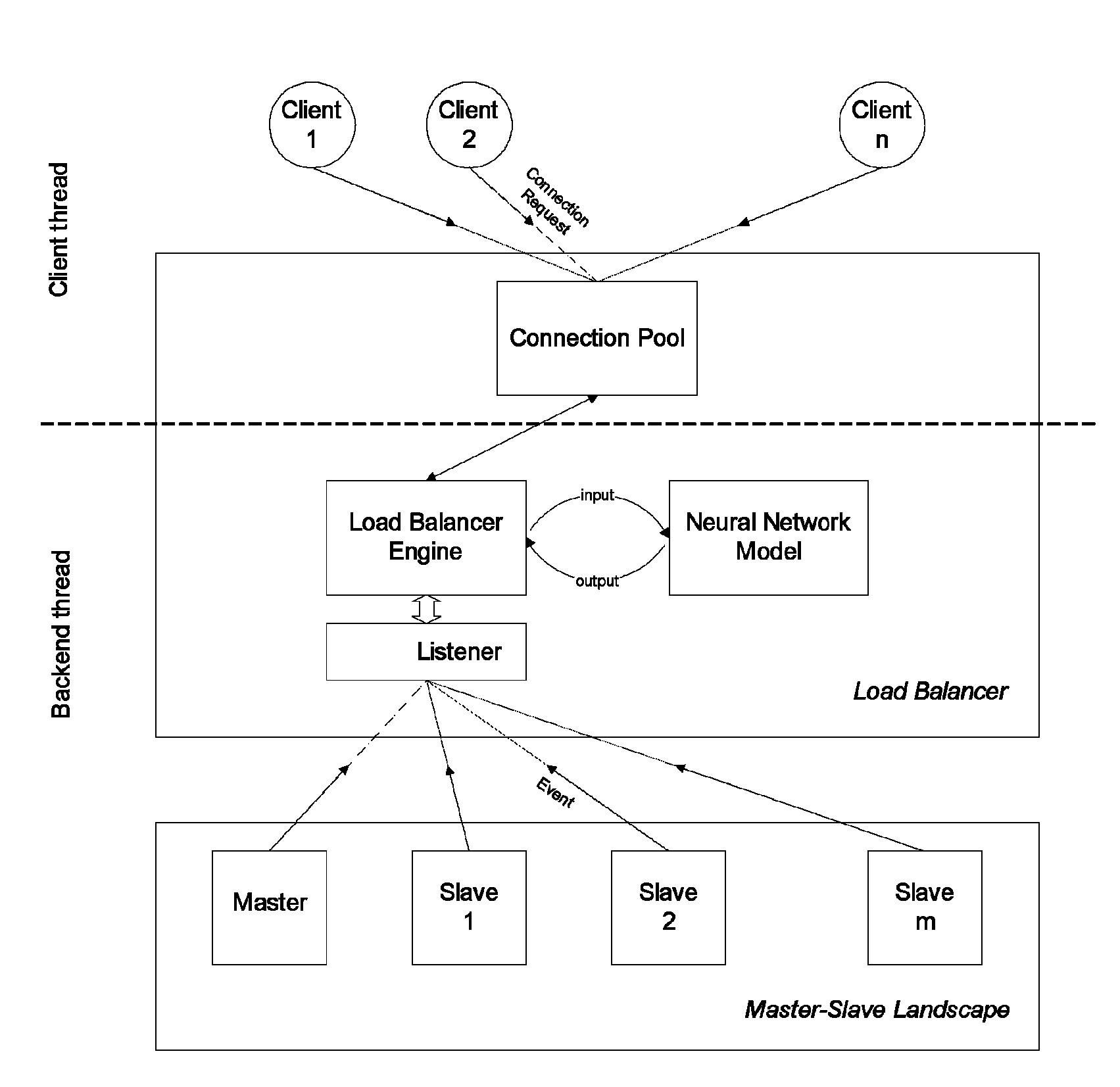 Predictive database resource utilization and load balancing using neural network model