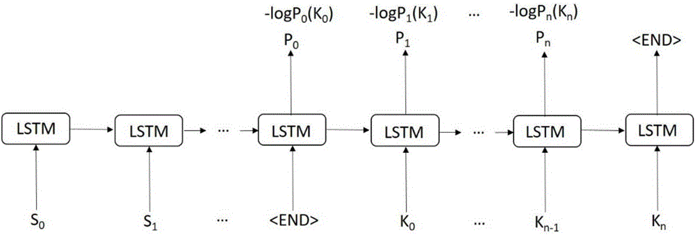 Deep learning-based text keyword extraction method