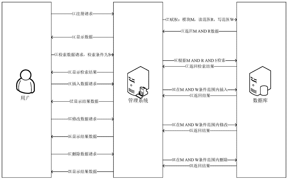 Data access authorization protection method