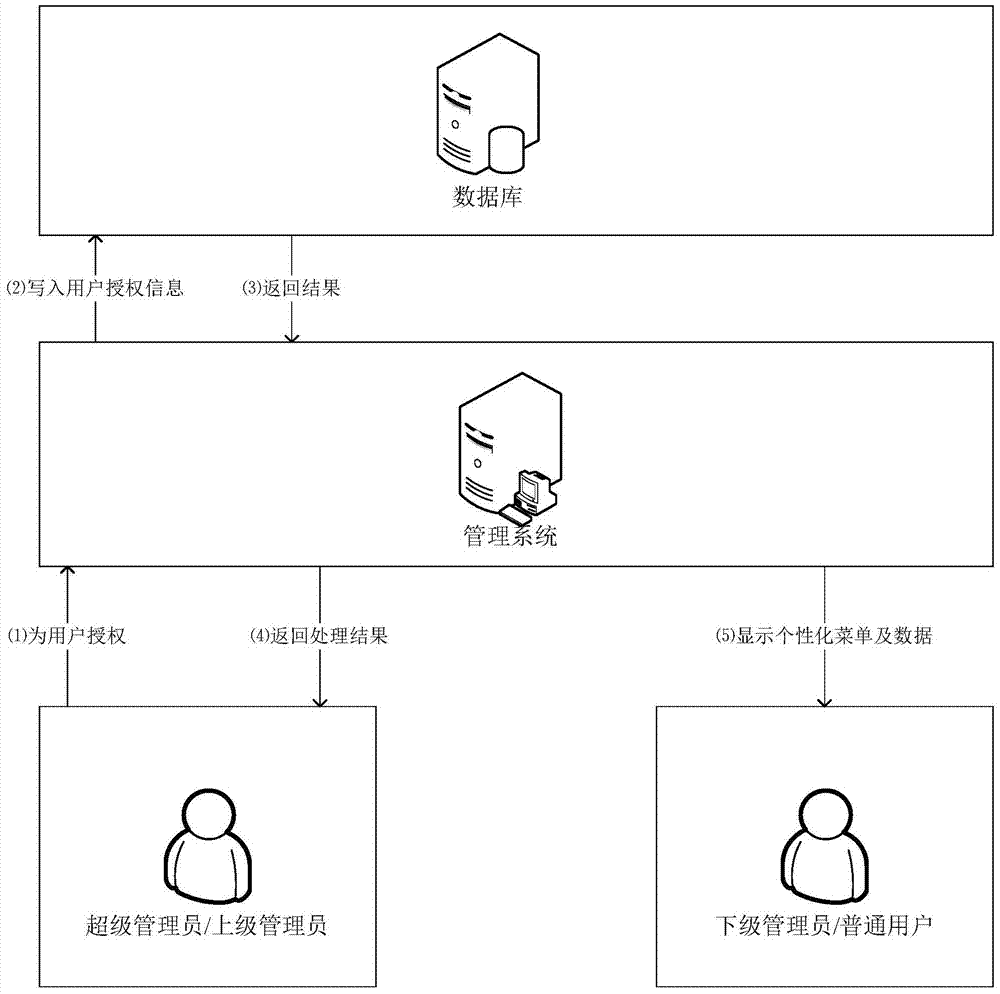 Data access authorization protection method