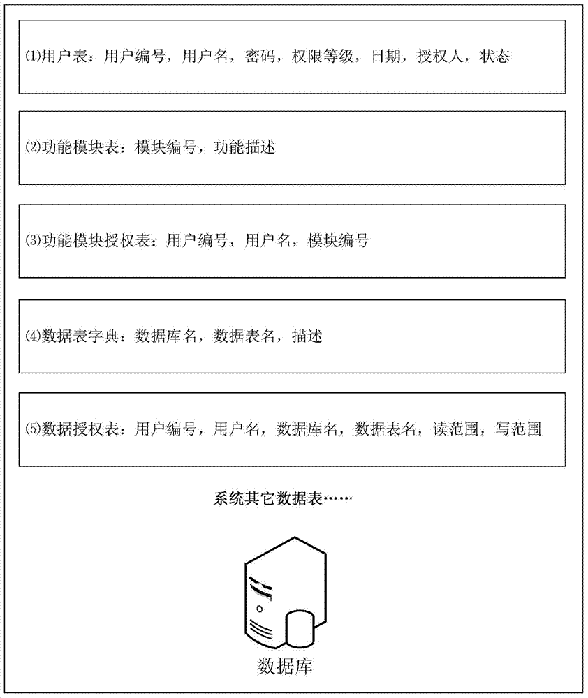 Data access authorization protection method