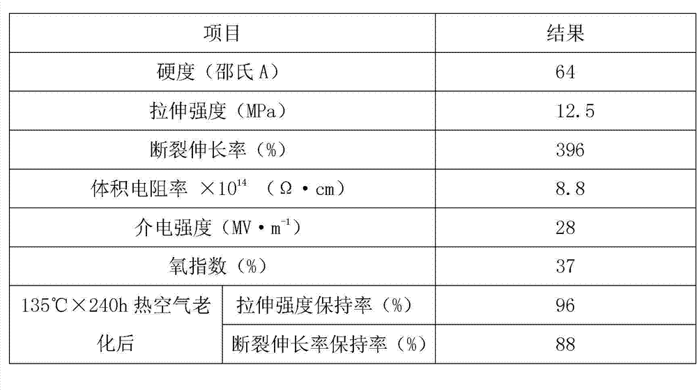 Incinerated pottery clay modified ethylene propylene diene copolymer cable material