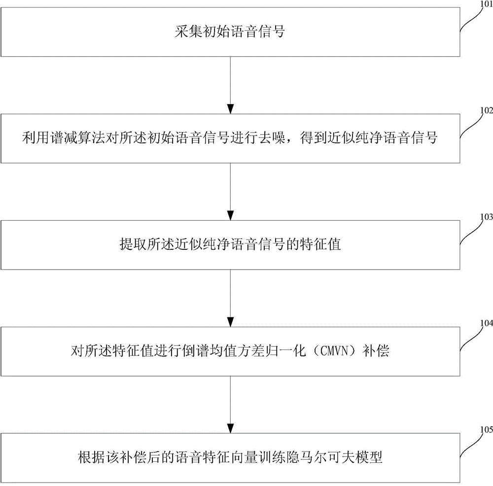 Robustness speech recognition method for agricultural product market element information collection