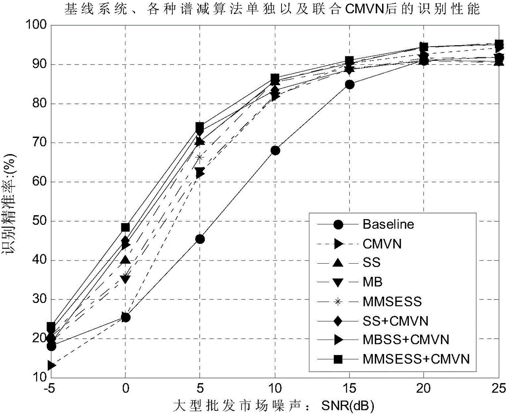 Robustness speech recognition method for agricultural product market element information collection