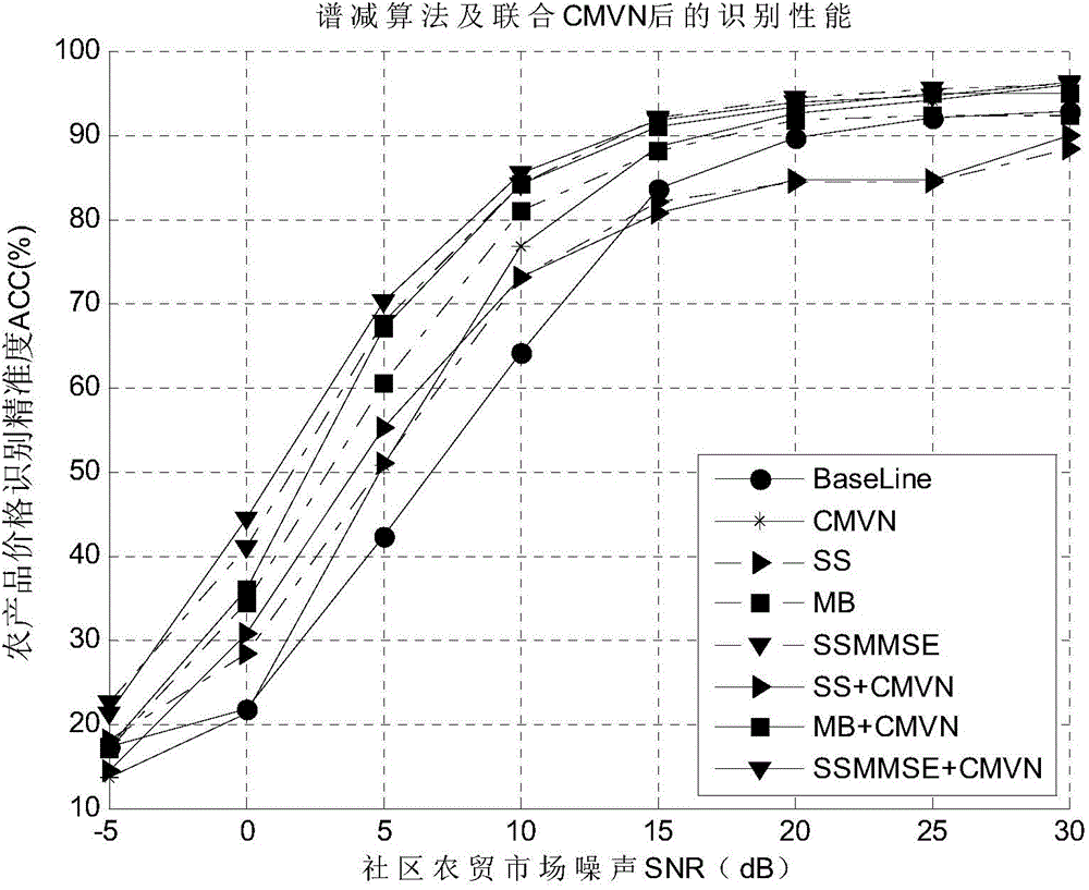 Robustness speech recognition method for agricultural product market element information collection