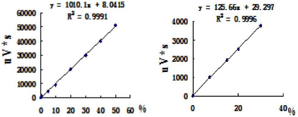 Method for improving hydrogen production of chlamydomonas