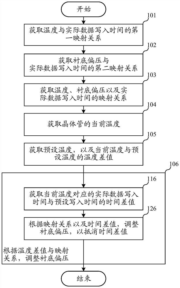 Memory adjusting method, adjusting system and semiconductor device