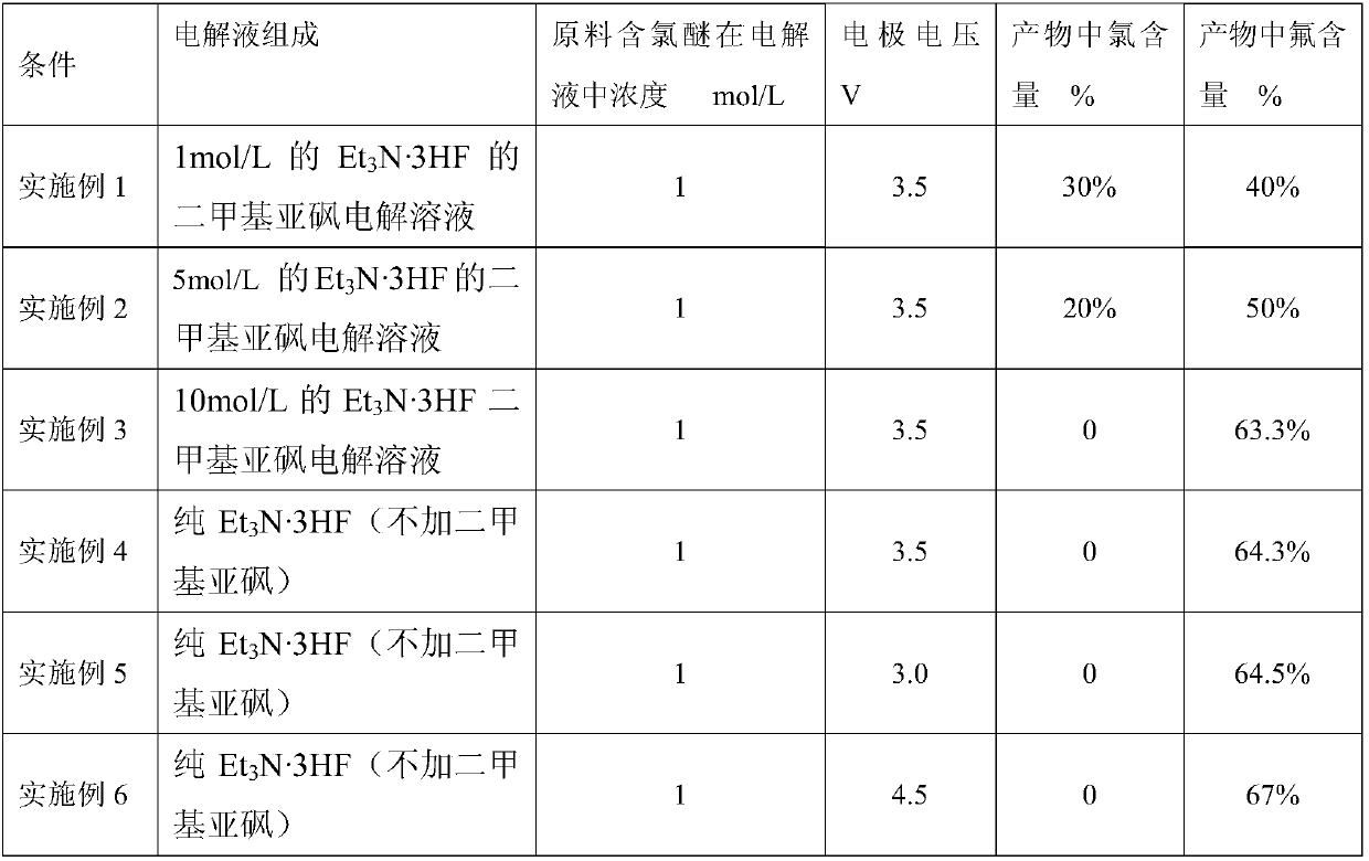 Electrochemical fluorination preparation method of hydrogen fluoride ether