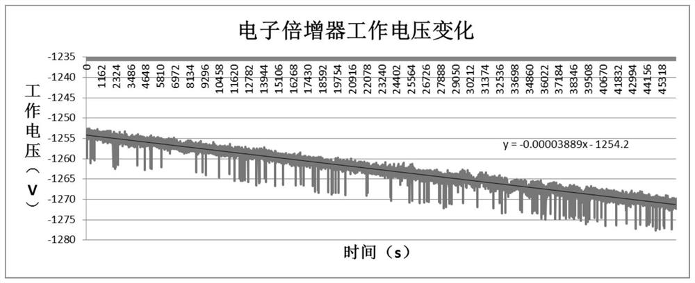 Method for predicting service life of electron multiplier of cesium atomic clock