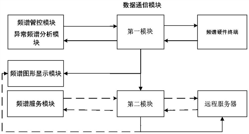 A mobile platform-based multifunctional spectrum monitoring system and method