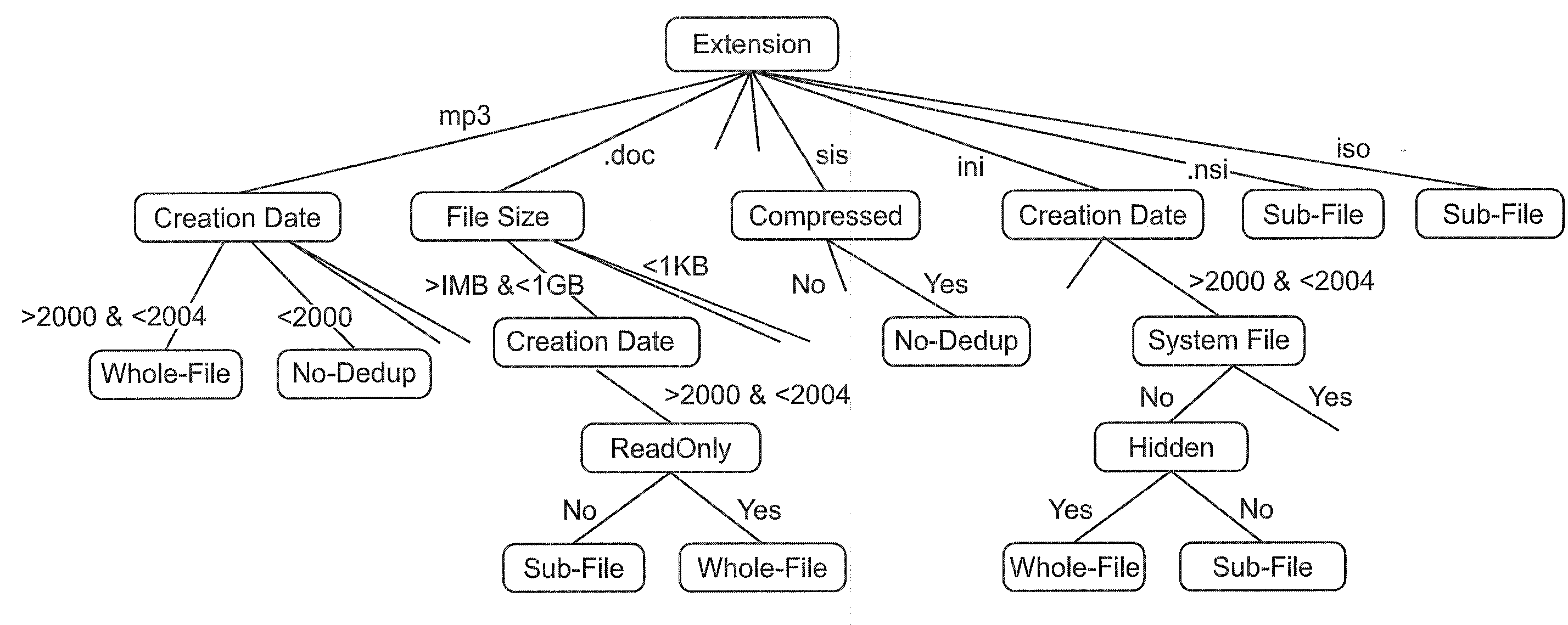 Storage management through adaptive deduplication