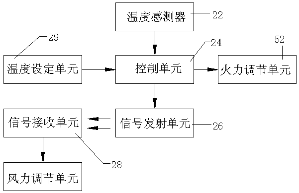 Smoke and stove linkage control system and control module thereof