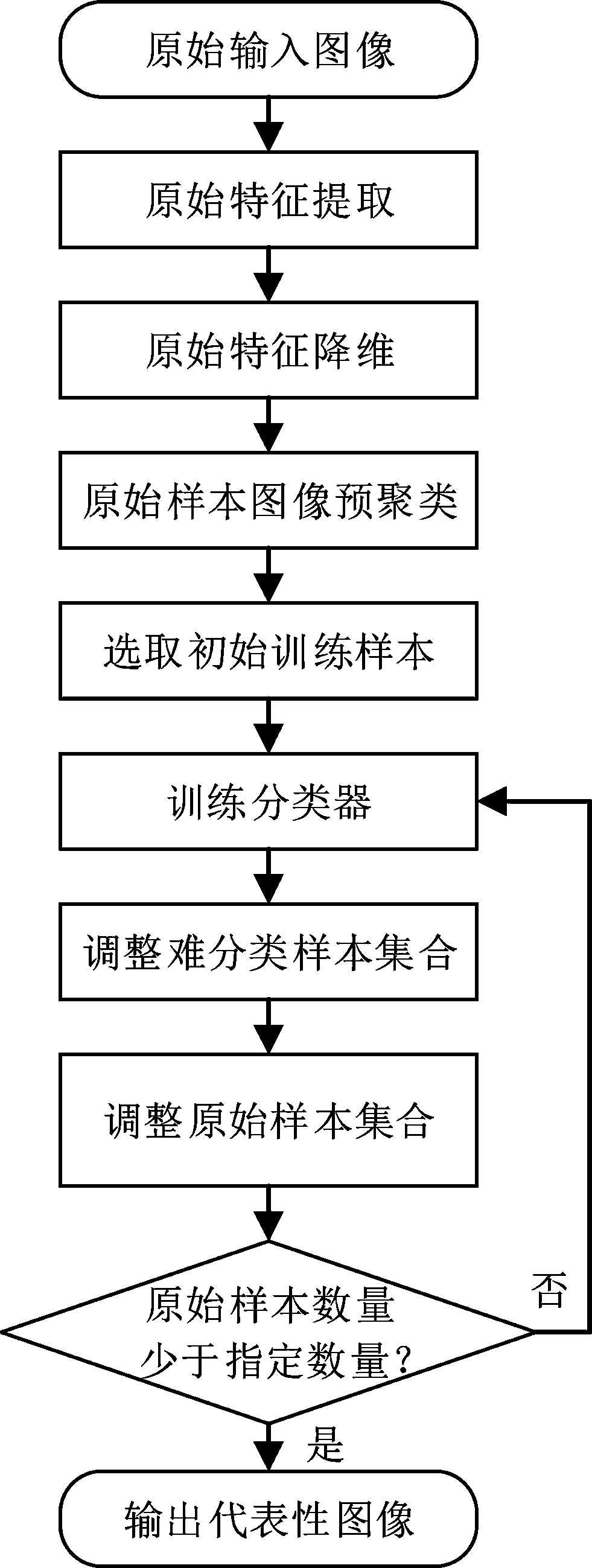 Representative image selection method based on multi-example active learning