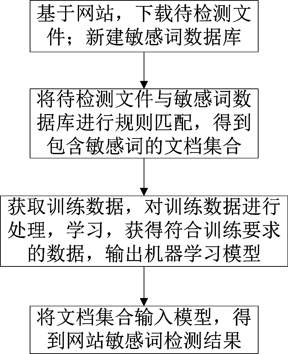 High-accuracy website sensitive word detection method based on machine learning