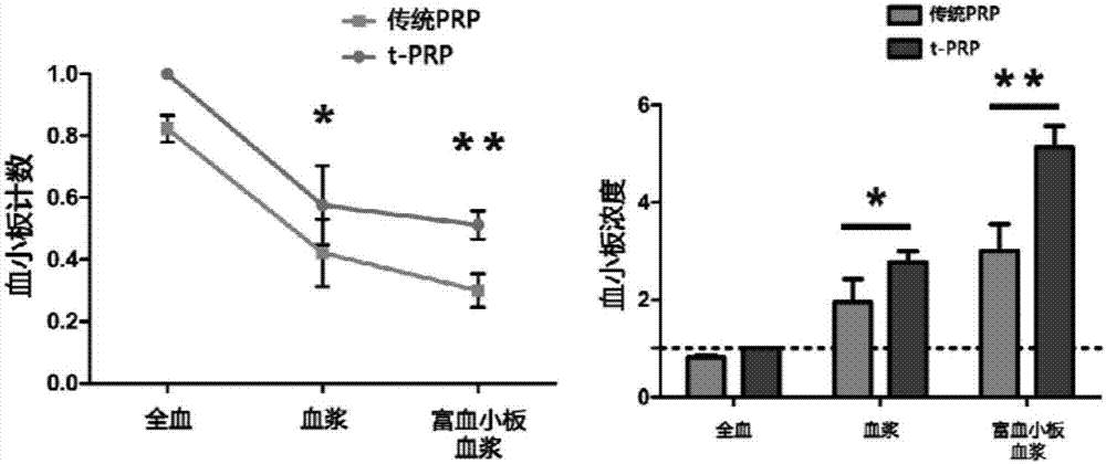 Rich-blood-platelet plasma preparation method without exogenous additives