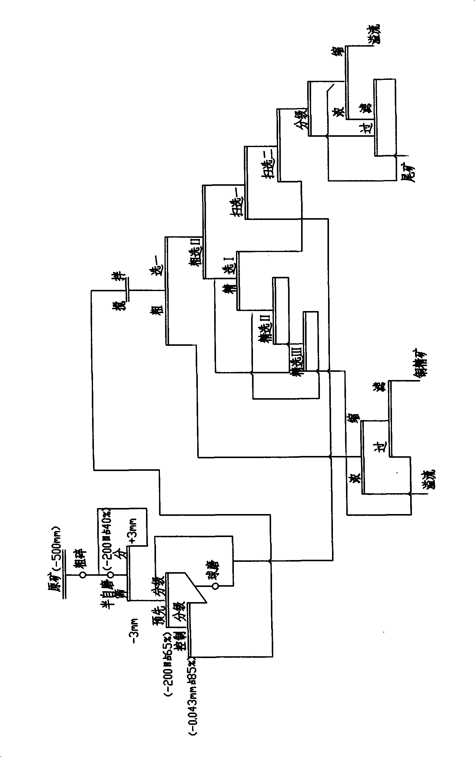 Beneficiation process of mixed dregs using three copper smelting methods of flash smelting furnace, revolving furnace and depletion electric furnace