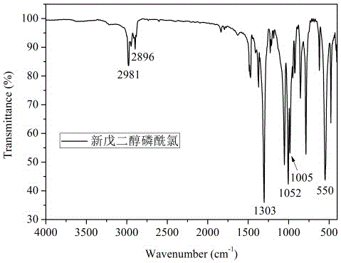 Flame-retardant polyol containing phosphorus linked pendant groups and preparation method of polyol