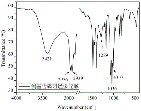 Flame-retardant polyol containing phosphorus linked pendant groups and preparation method of polyol