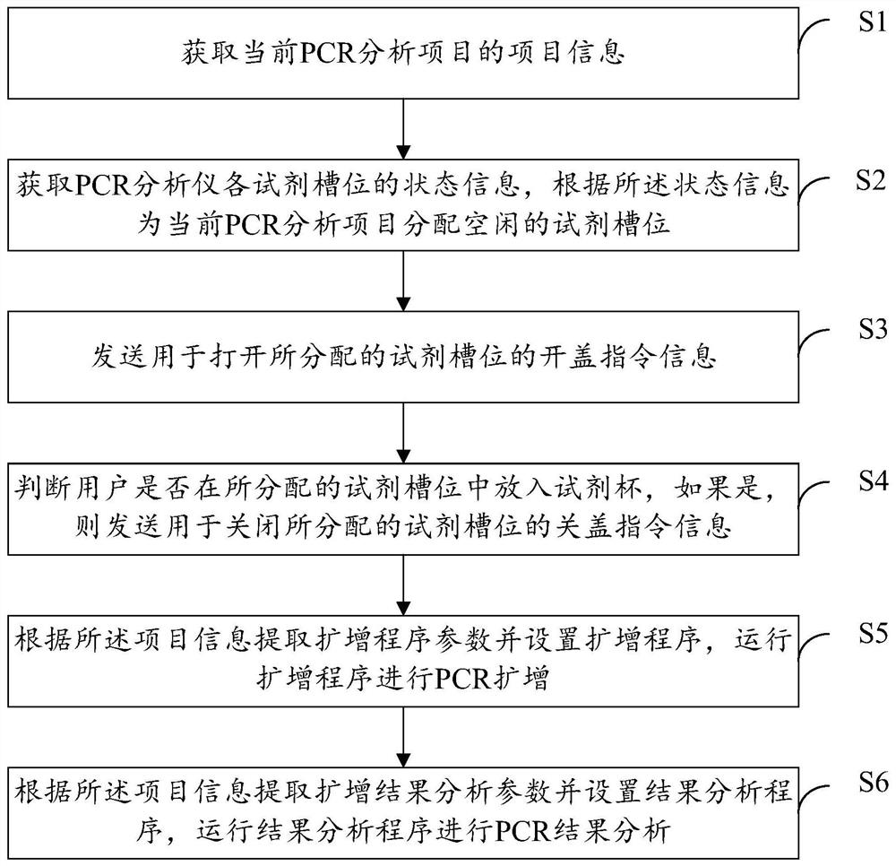 Control method and controller of PCR analyzer