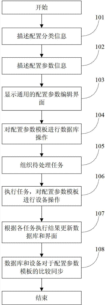 Method for carrying out centralized management on service configuration in network management system