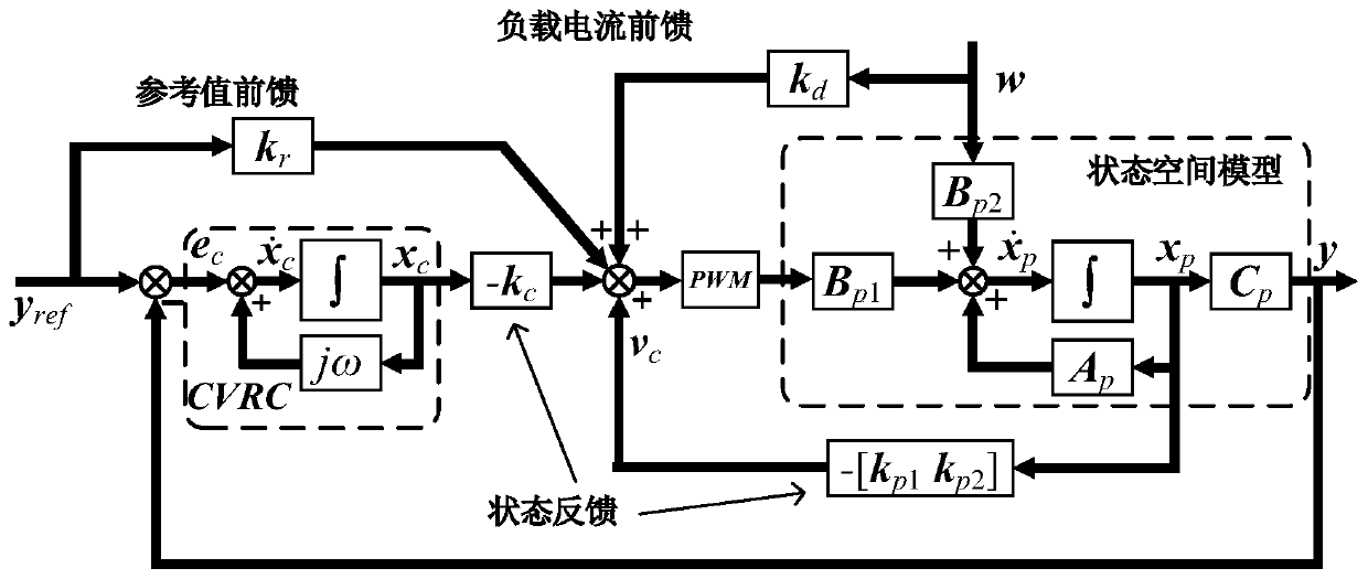 Dominant dynamic elimination control system and control method for voltage-controlled inverters