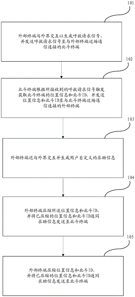 Beidou emergency call method and system