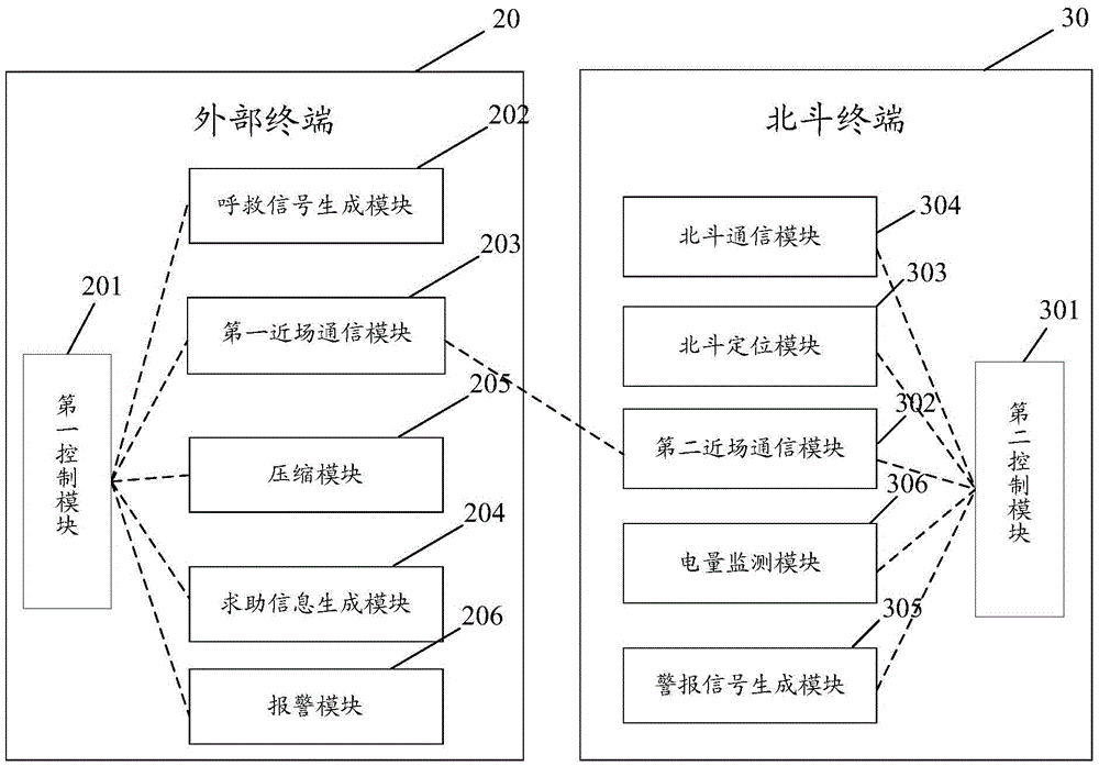 Beidou emergency call method and system