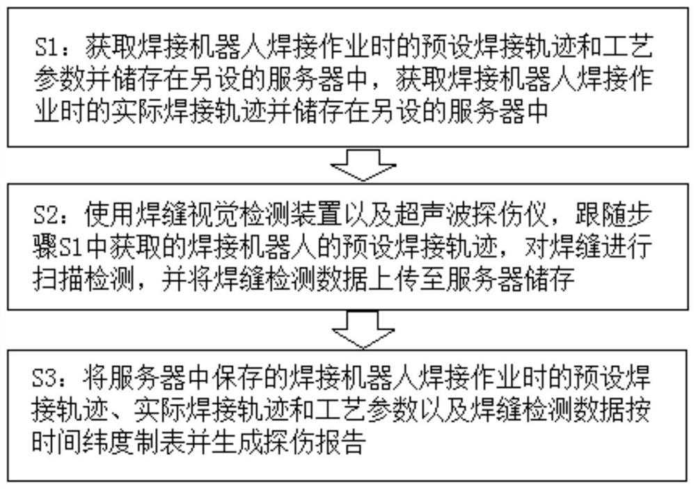 Weld defect automatic detection method and device