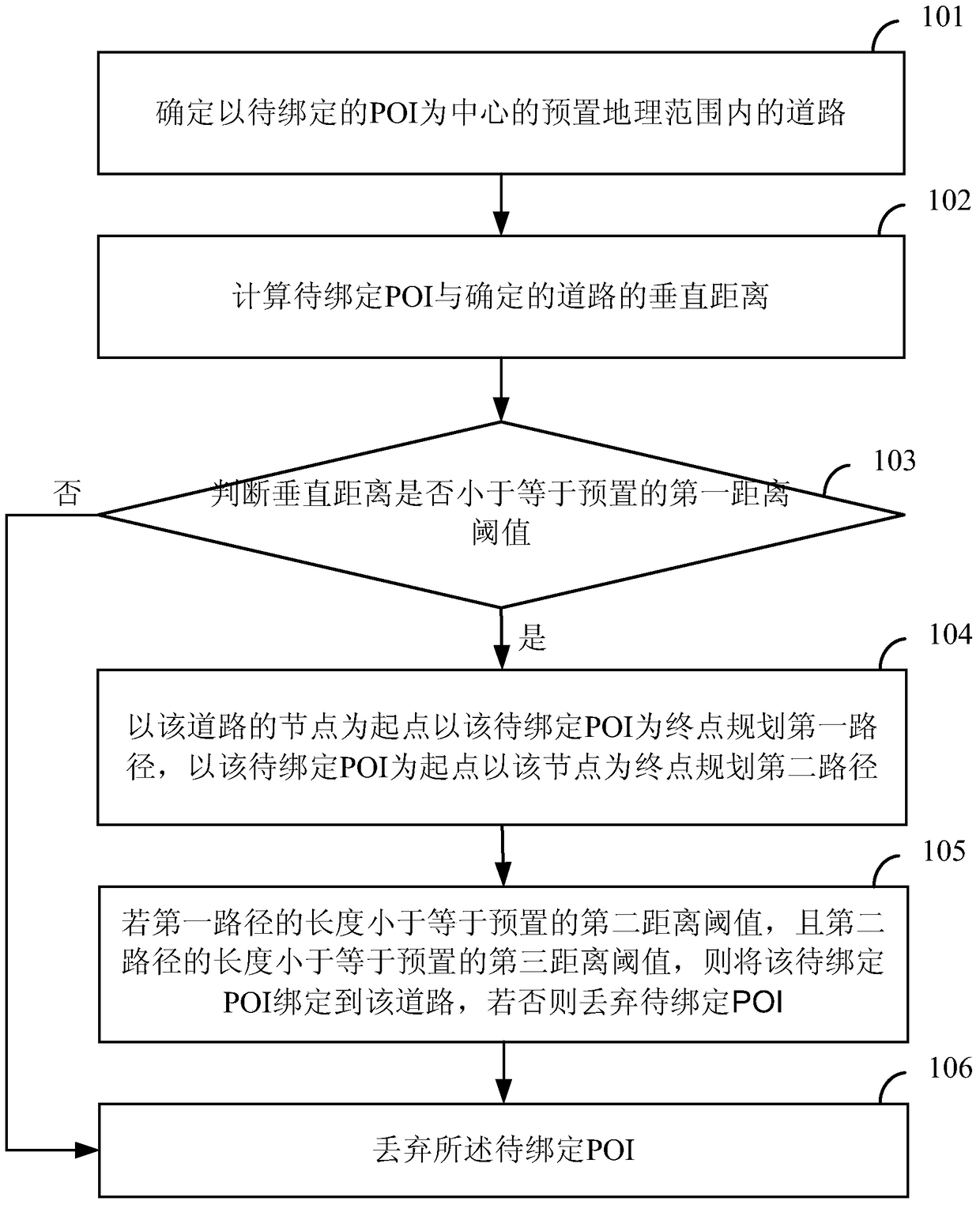 Method and device for binding roads with points of interest