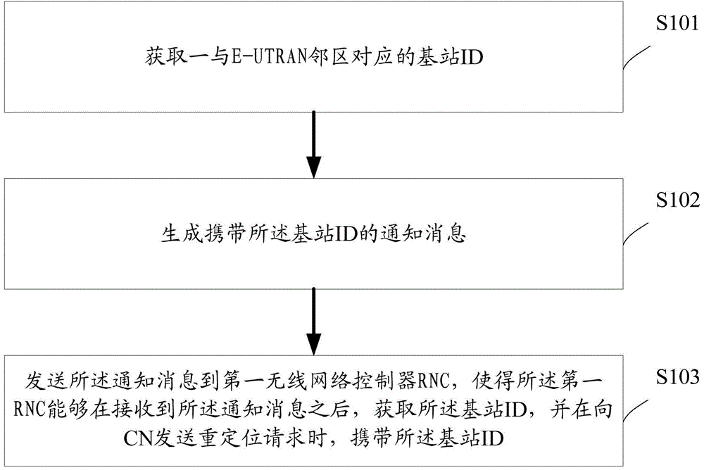 Relocation processing method, relocation processing device and radio network controller