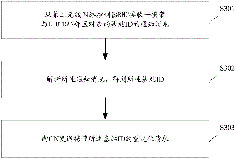 Relocation processing method, relocation processing device and radio network controller