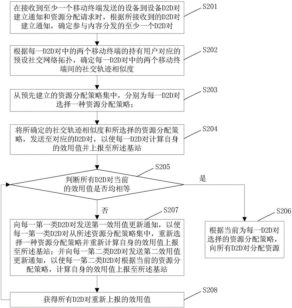 Resource distribution method and device