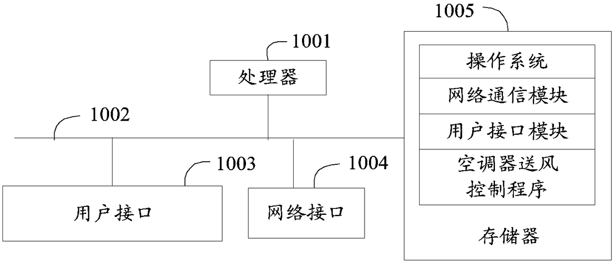 Air conditioner air supply control method and device, readable storage medium and air conditioner